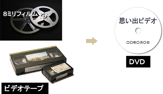 往年のビデオ映像、8ミリフィルム動画をDVDに